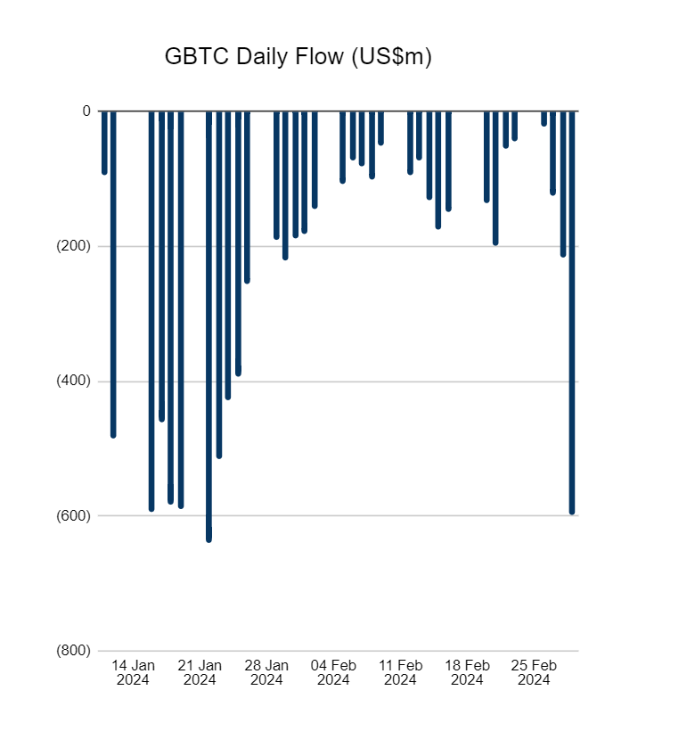 Grayscale perde mais clientes no GBTC com o aumento da oferta de ETFs