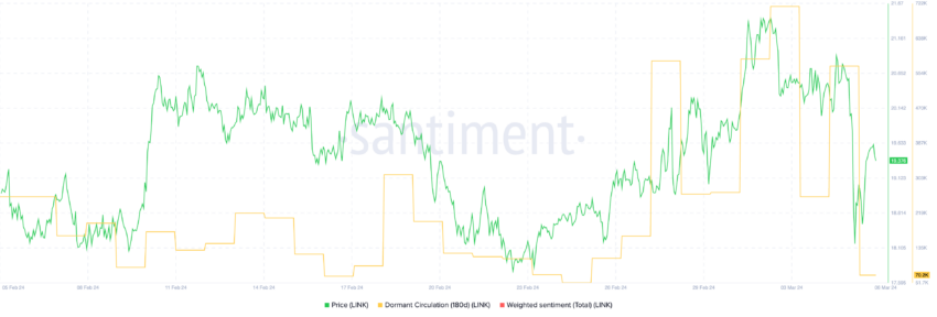 Chainlink (LINK) estagna – preço irá cair ou se manter acima de US$ 20?