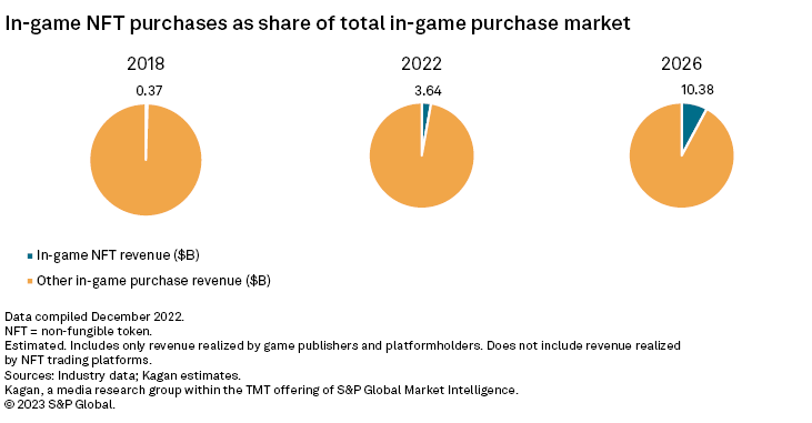 Comparação entre NFT e outras receitas de compras no jogo.