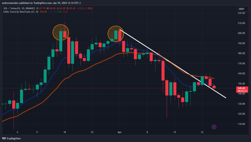 Solana (SOL) em momento decisivo: preço vai subir 25% ou cair 15%?