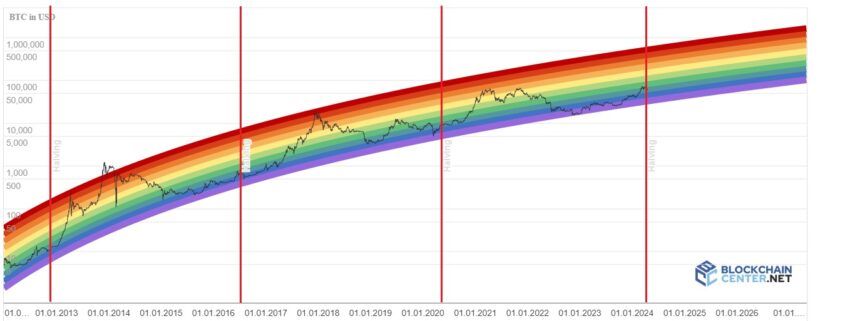 o que é halving do bitcoin: Bitcoin Rainbow Chart