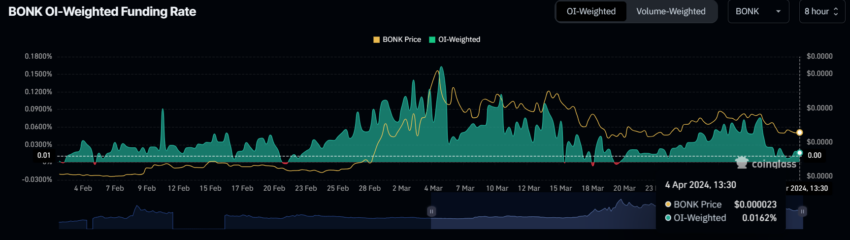 Memecoin BONK pode disparar 60% em breve, revela análise