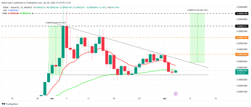 Memecoin BONK pode disparar 60% em breve, revela análise