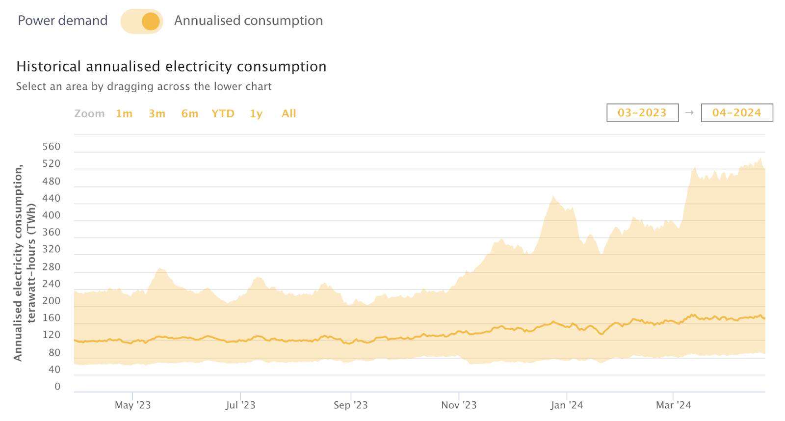 Consumo de eletricidade do Bitcoin