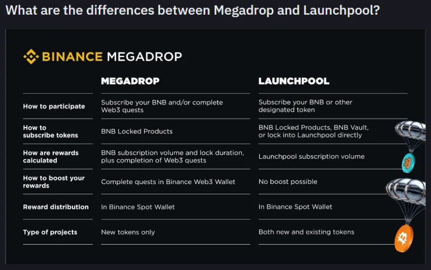 Conheça o Megadrop, novo recurso de airdrops da Binance