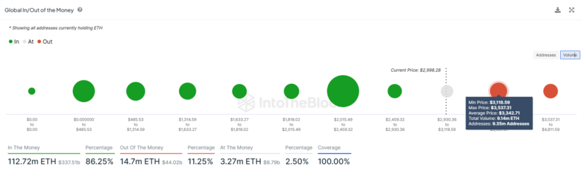 Ethereum (ETH) volta a subir - Preço pode ir a US$ 3.500?