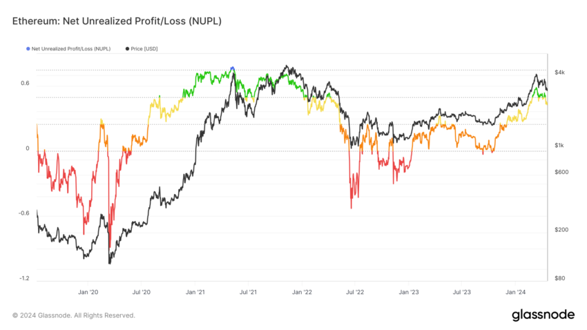 Ethereum (ETH) volta a subir - Preço pode ir a US$ 3.500?