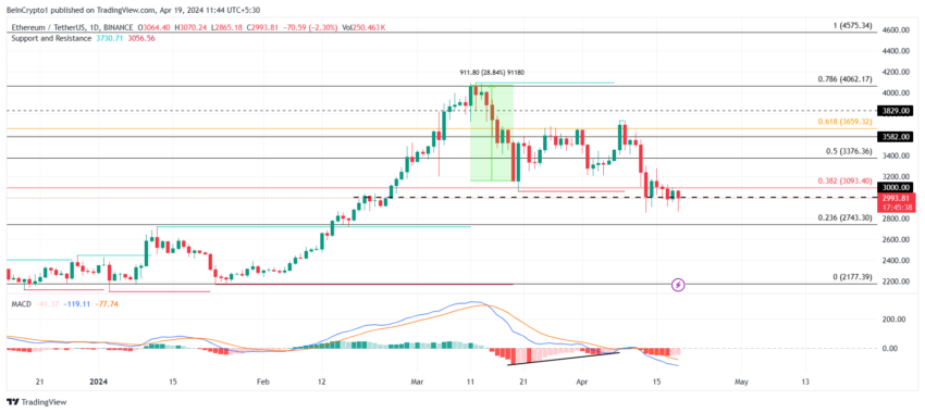 Ethereum (ETH) volta a subir - Preço pode ir a US$ 3.500?