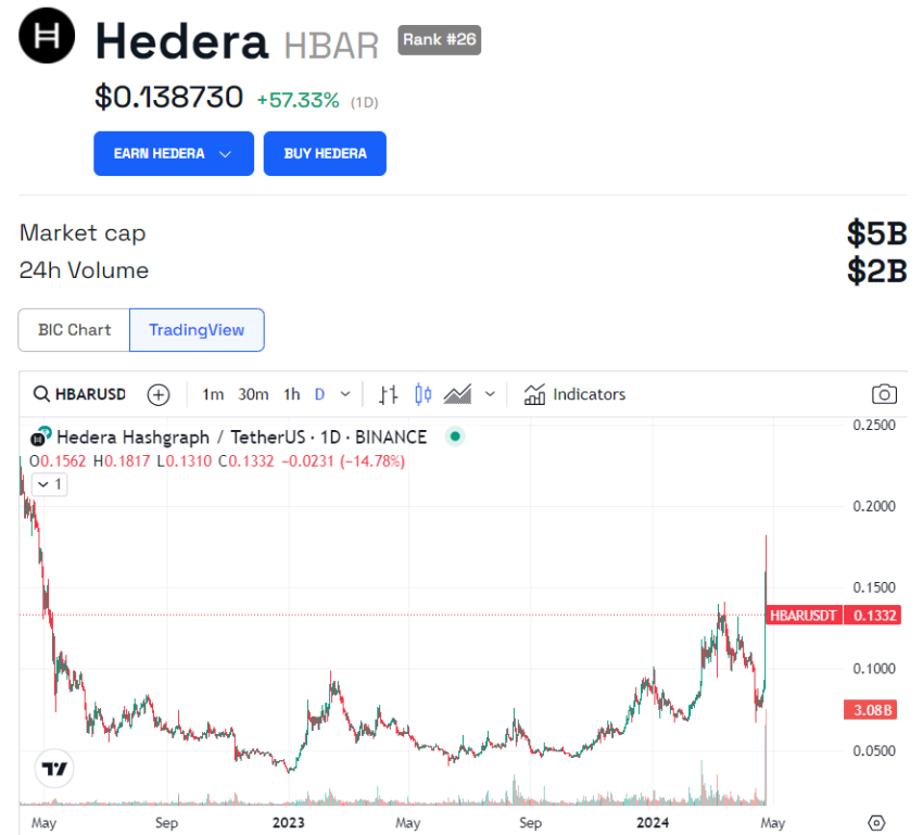 Hedera (HBAR) dispara 100% em 24 horas - preço seguirá em alta?