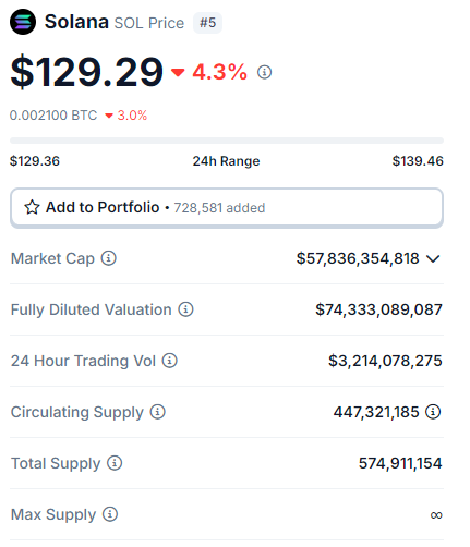 Solana, Dogwifhat, Helium e mais: 5 criptomoedas para ficar de olho hoje