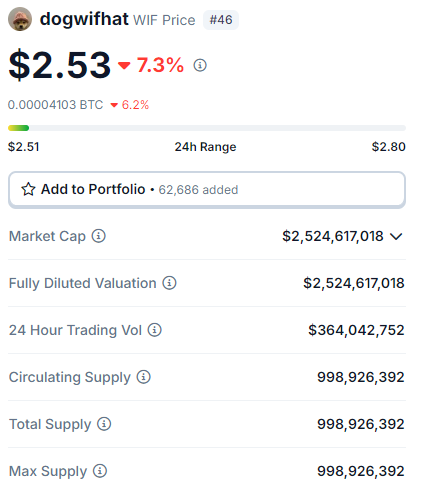 Solana, Dogwifhat, Helium e mais: 5 criptomoedas para ficar de olho hoje