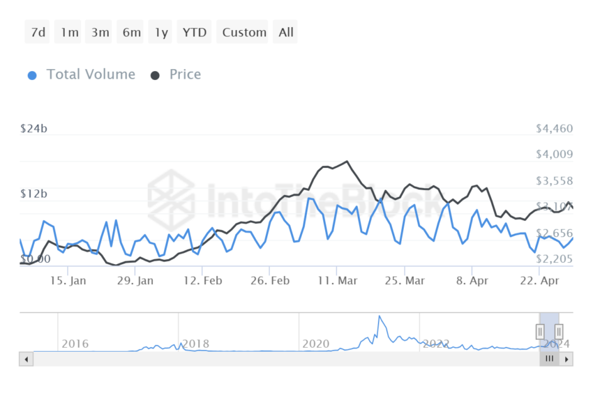 Previsão Ethereum (ETH): preço pode subir para US$ 4.000 este mês?