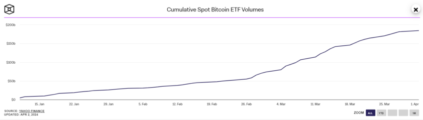 Volume nos ETFs de Bitcoin triplica em março – O que esperar em abril?