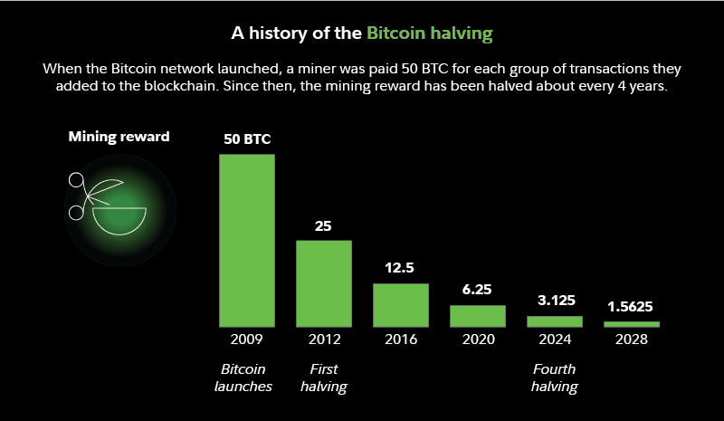 Histórico da redução do Bitcoin pela metade