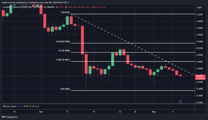 Cardano (ADA) entre alta de 15% e queda de 10%: qual o cenário mais provável?