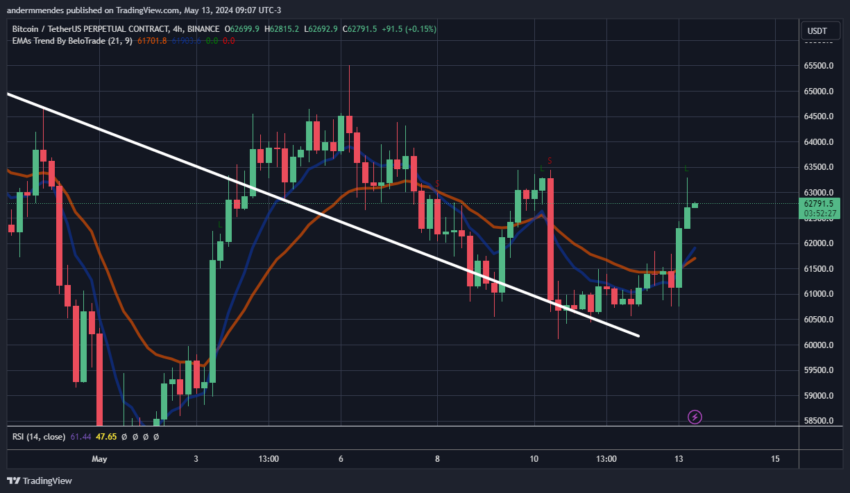 Bitcoin (BTC) acima de US$ 62.000: o que esperar do preço hoje?