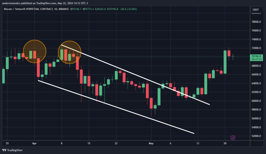 Bitcoin (BTC) recupera nível de US$ 70 mil - Preço pode atingir nova ATH?