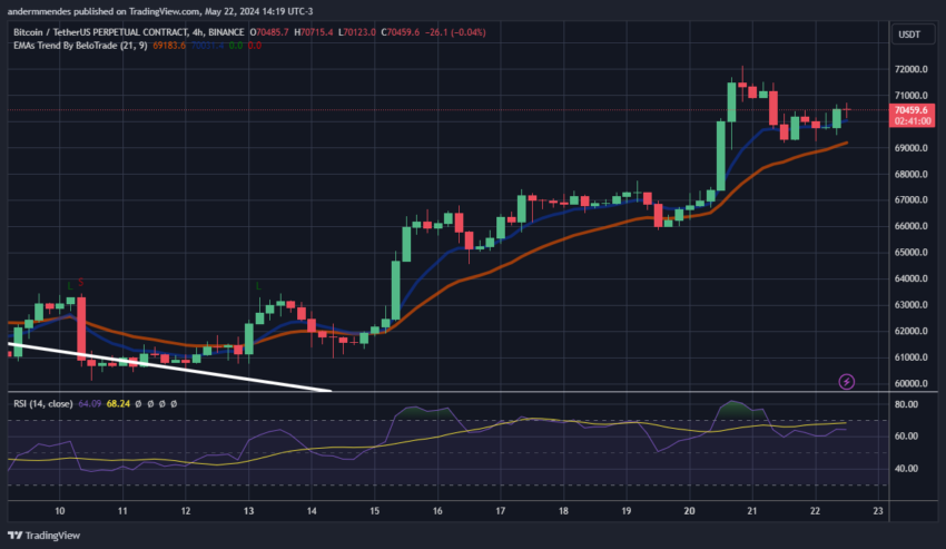 Bitcoin (BTC) recupera nível de US$ 70 mil - Preço pode atingir nova ATH?