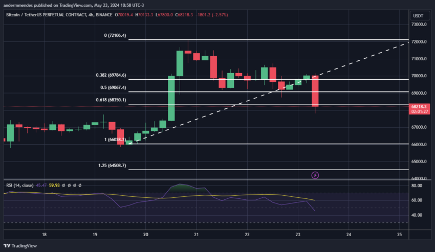 Análise Bitcoin (BTC): o que os indicadores on-chain têm a dizer?