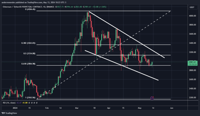 Previsão Ethereum: o que os dados on-chain e a análise técnica têm a dizer?