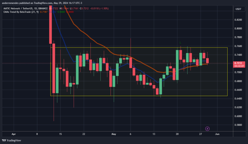 Gráfico da Polygon no TradingView