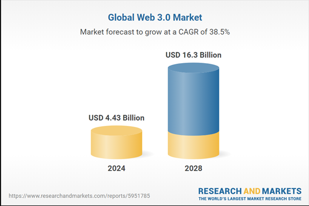 Previsão do mercado global de Web3.