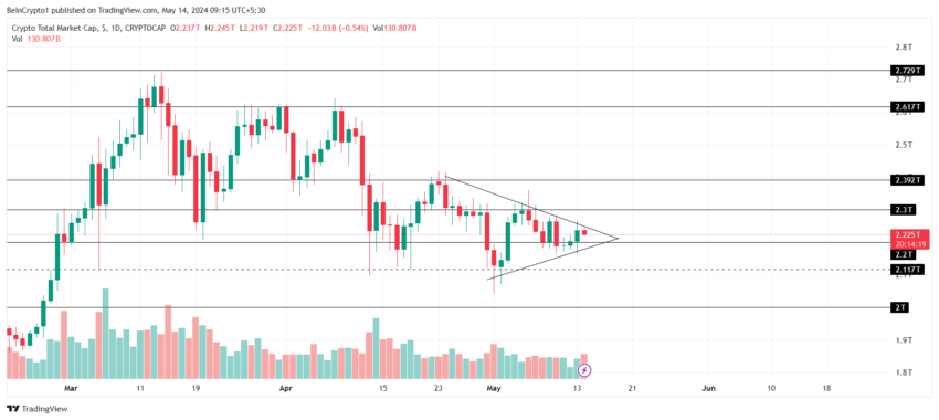 Por que o mercado de criptomoedas está em baixa hoje, 14/05/2024?