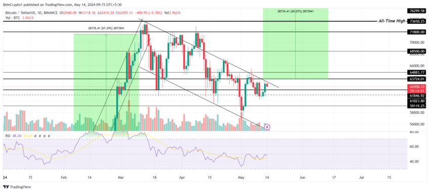 Por que o mercado de criptomoedas está em baixa hoje, 14/05/2024?