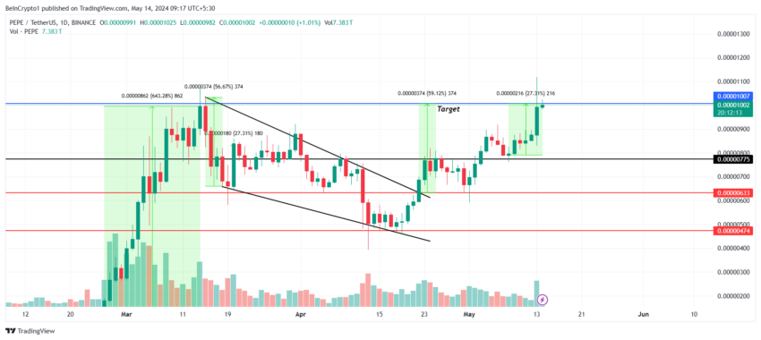 Por que o mercado de criptomoedas está em baixa hoje, 14/05/2024?