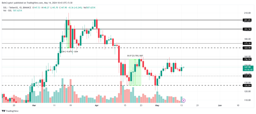 Solana (SOL) atrai interesse institucional: preço pode subir em breve?