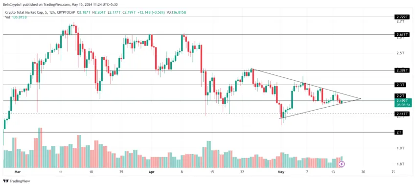 Por que o mercado de criptomoedas está em alta hoje, 15/05/2024?