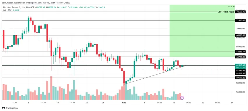 Por que o mercado de criptomoedas está em alta hoje, 15/05/2024?