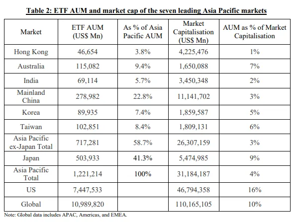 Comparações de AUM de ETFs entre a Ásia-Pacífico e os EUA.