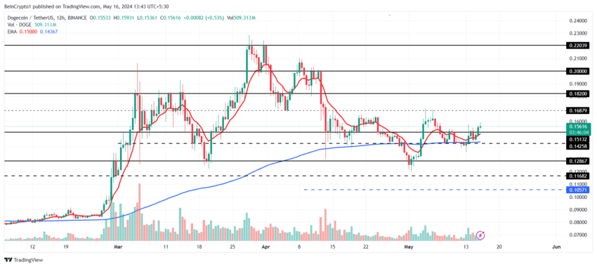 Dogecoin (DOGE) escapa de sinal de baixa e pode subir para US$ 0,20 em breve