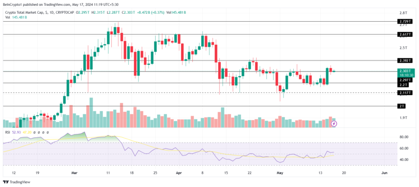 Por que o mercado de criptomoedas está em alta hoje, 17/05/2024?