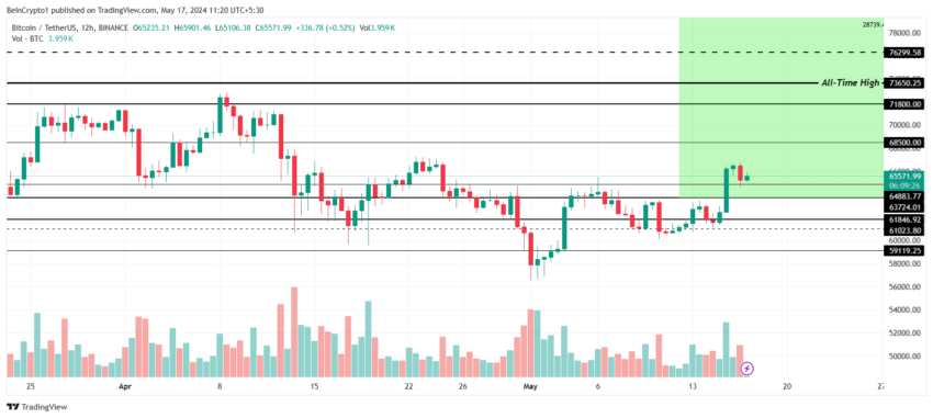 Por que o mercado de criptomoedas está em alta hoje, 17/05/2024?