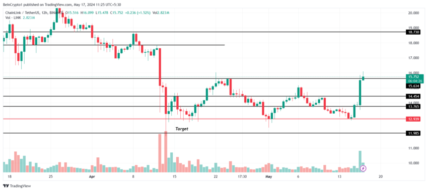 Por que o mercado de criptomoedas está em alta hoje, 17/05/2024?