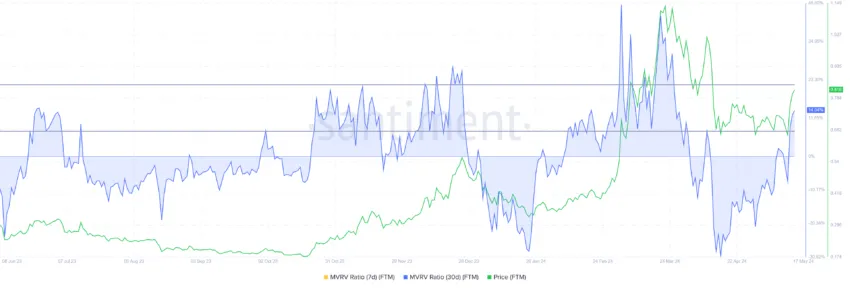 Fantom (FTM) luta para superar resistência - Preço pode ir a US$ 0,90?