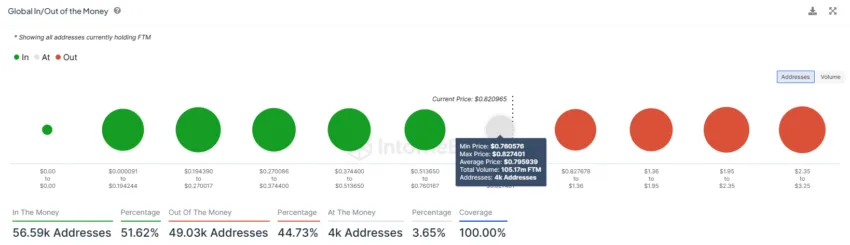 Fantom (FTM) luta para superar resistência - Preço pode ir a US$ 0,90?