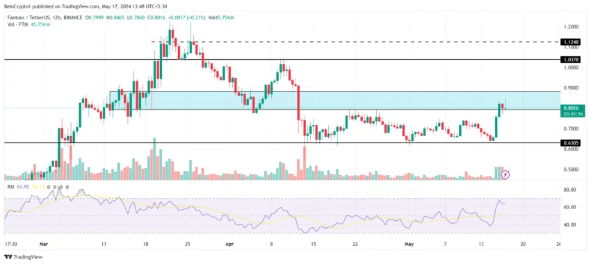 Fantom (FTM) luta para superar resistência - Preço pode ir a US$ 0,90?