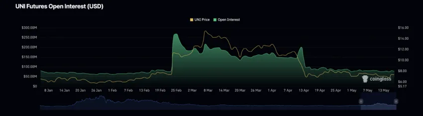 Uniswap (UNI) volta a subir, mas será capaz de manter tendência de alta?