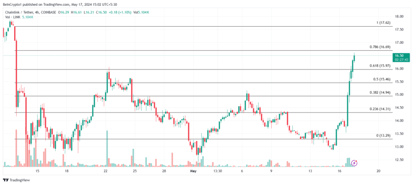 Chainlink (LINK) pode cair para suporte de US$ 15? Análise responde