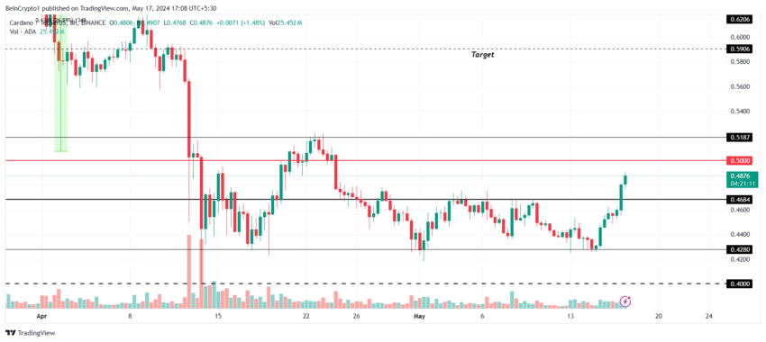 Cardano (ADA) sobe e mira resistência de US$ 0,50 - Análise