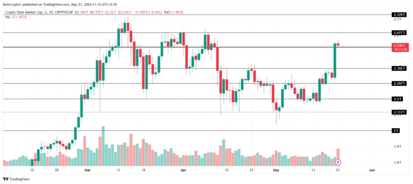 Por que o mercado de criptomoedas está em alta hoje, 21/05/2024?