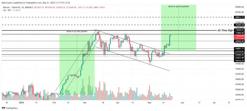 Por que o mercado de criptomoedas está em alta hoje, 21/05/2024?