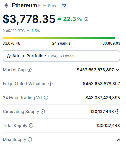 Bitcoin, Ethereum, PEPE e mais: 5 criptomoedas para ficar de olho hoje