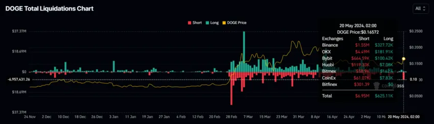 Dogecoin (DOGE) se recupera e pode subir mais 21% - Análise