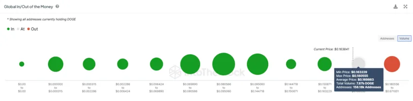 Dogecoin (DOGE) se recupera e pode subir mais 21% - Análise