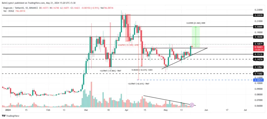 Dogecoin (DOGE) se recupera e pode subir mais 21% - Análise