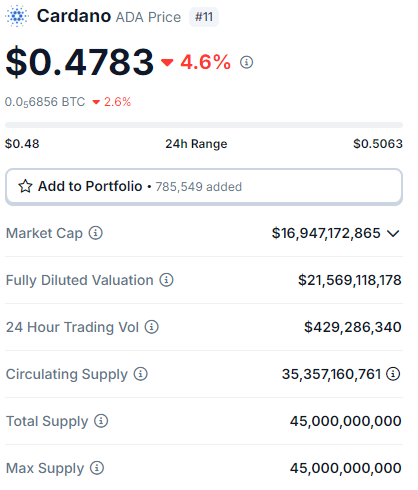 Bitcoin, Cardano, PEPE e mais: 5 criptomoedas para ficar de olho hoje